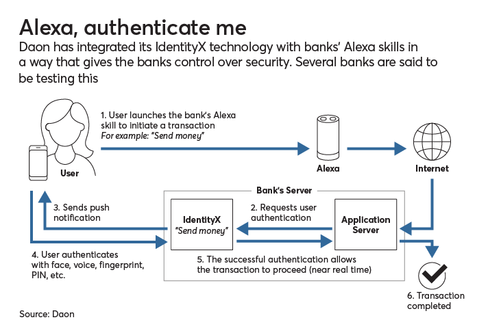 Flow chart on how IdentityX would authenticate bank customers who want to send payments over Alexa.
