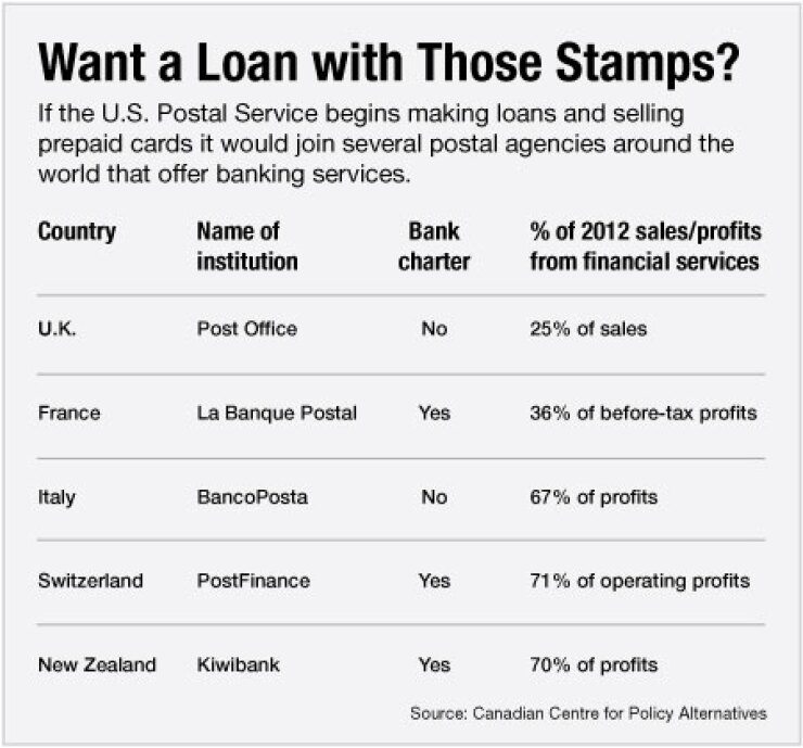 For U S Postal Banking Models Exist Around The Globe American Banker For U S Postal Banking Models Exist Around The Globe American Banker