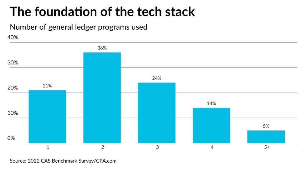 AT-123022-CAS general ledgers used
