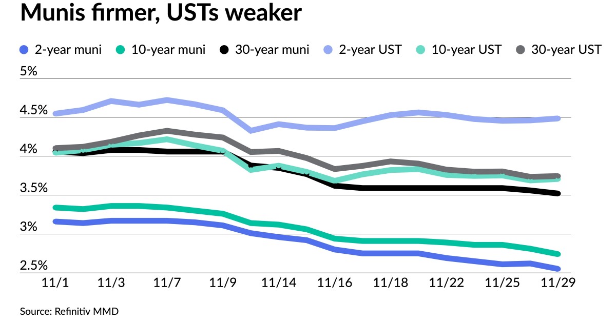 Yields fall, new deals well received as positive muni performance continues Yields fall, new deals well received as positive muni performance continues