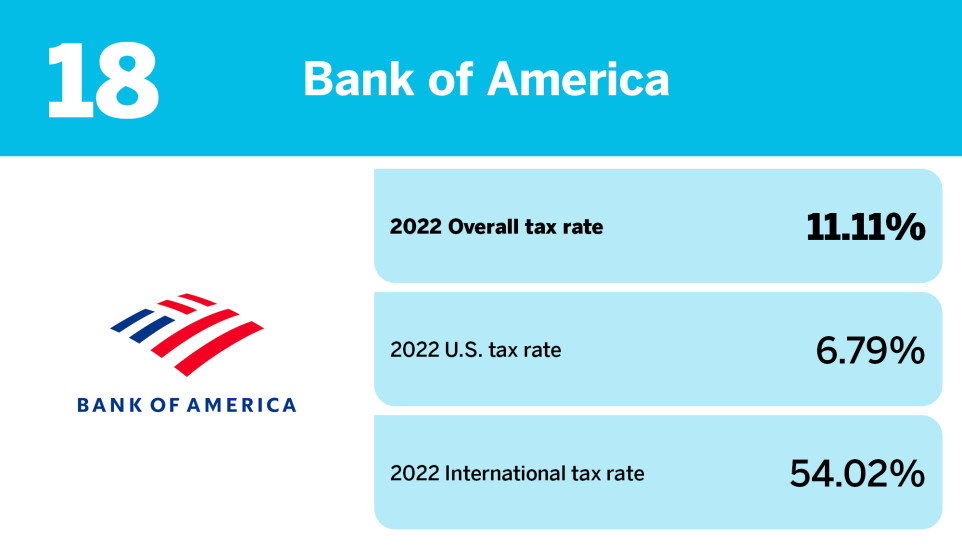 Accounting Today_20 S&P 100 companies with the lowest tax rates_Bank of America_18.jpg