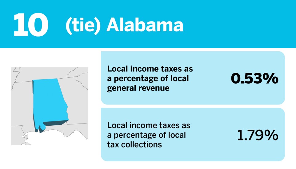 Accounting Today_States that rely the most on local income taxes__10.jpg