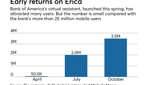 Users of the Bank of America virtual assistant
