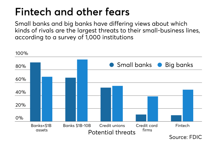 Small business lending competitors survey, from the FDIC