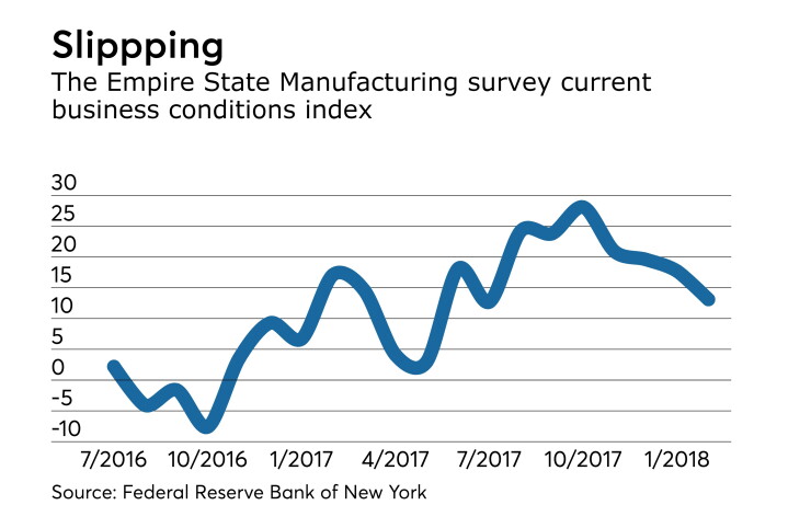 Empire state manufacturing survey