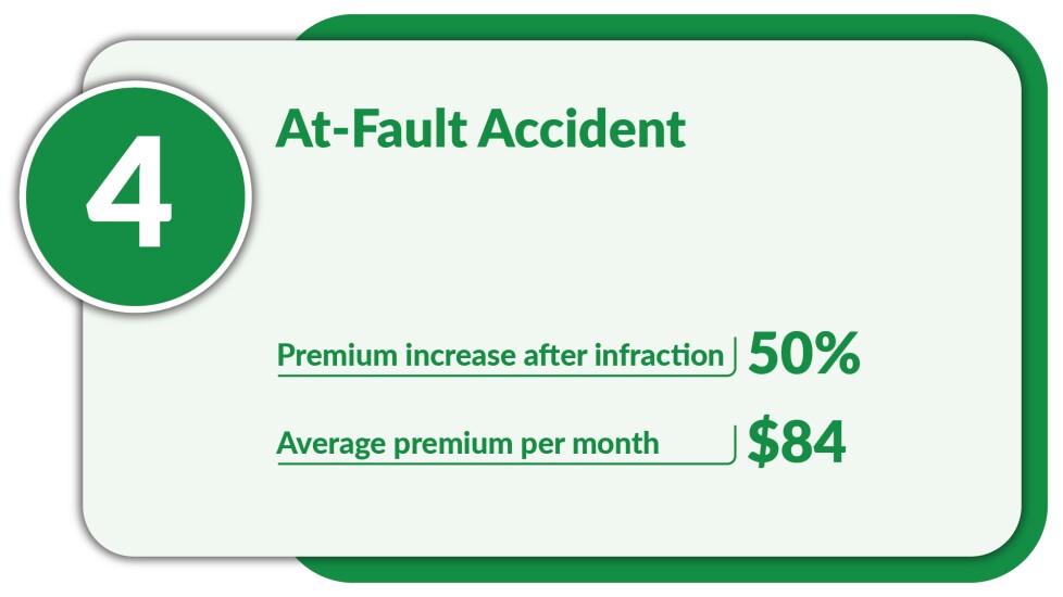 Digital Insurance_Infractions that raise premiums the most_At-Fault Accident_4.jpg
