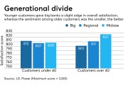 Bank customer satisfaction by age group
