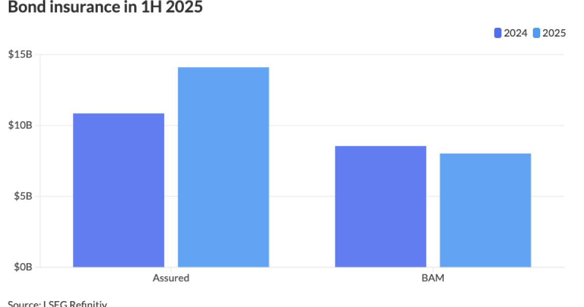 Bond insurance grows in 1H as demand remains strong Bond insurance grows in 1H as demand remains strong
