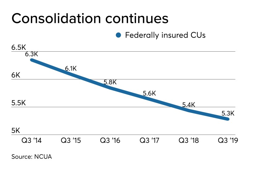 Number of CUs Q3 2019 - CUJ 120619.jpeg