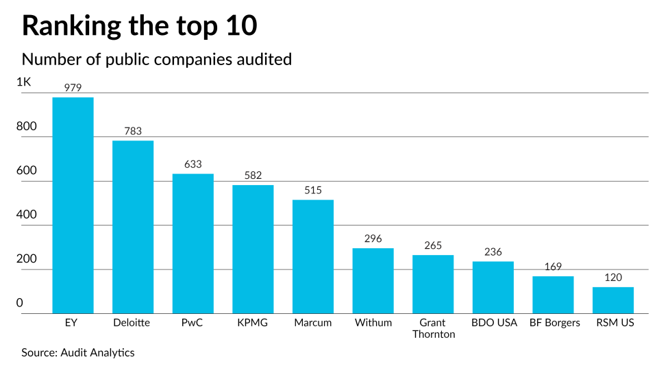 AT062822- Who Audits Top 10 number of public audits 2021 CHART