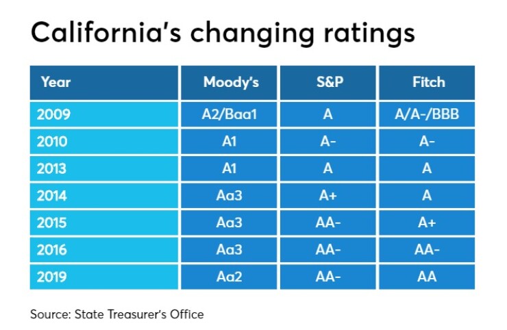 california ratings chart