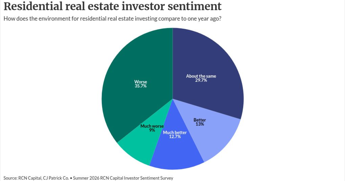 Real estate investors say conditions are getting bleaker
