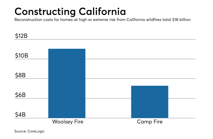 California wildfires