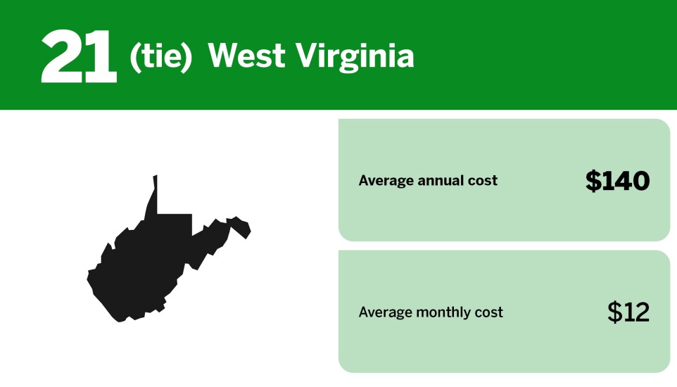 Digital Insurance_cheapest states for renters insurance_West Virginia_22.jpg