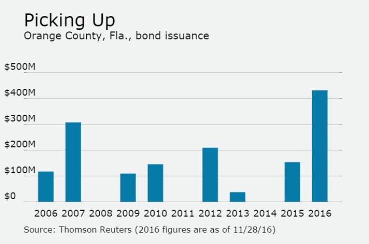 Munis Weaken as New Deals Come to Market | Bond Buyer