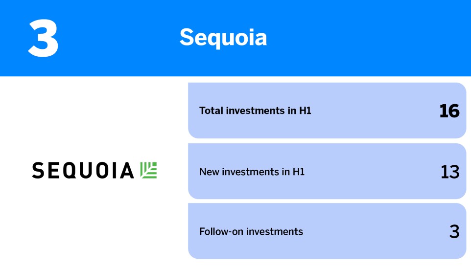 American Banker_fintech investors with most VC investments in H1_Sequoia_3.jpg
