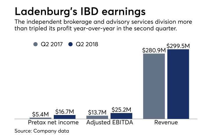 Ladenburg Thalmann IBD earnings