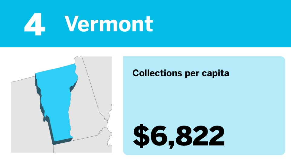 Accounting Today_20 states with the most tax collections per capita__4.jpg