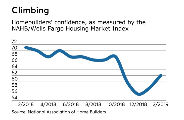 National Association of Home Builders' housing market index