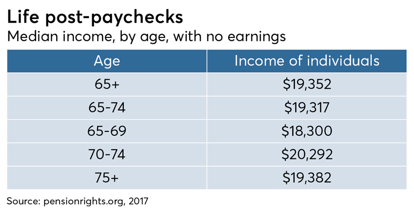 Life post-paycheck, pensionrights, median income by age with no earnings