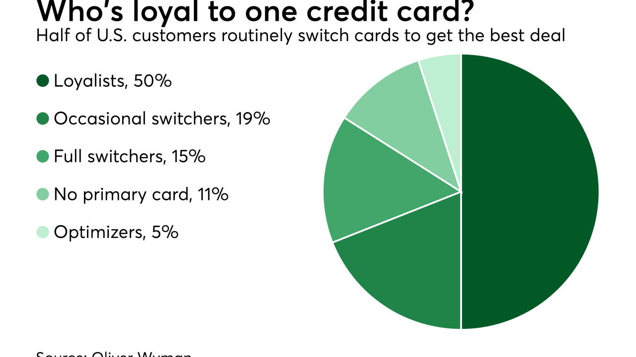 Chart: Who's loyal to one credit card?