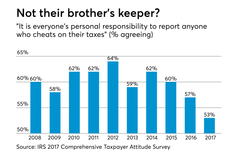 2018 - IRS Taxpayer Survey - Reporting others