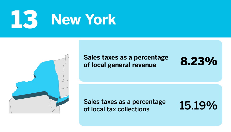 Accounting Today_States that rely the most on local sales taxes__13.jpg