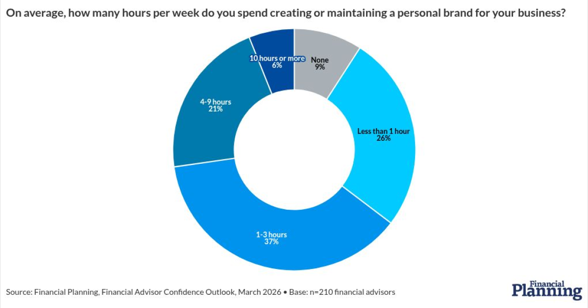 How advisors are approaching marketing in 2026 How advisors are approaching marketing in 2026