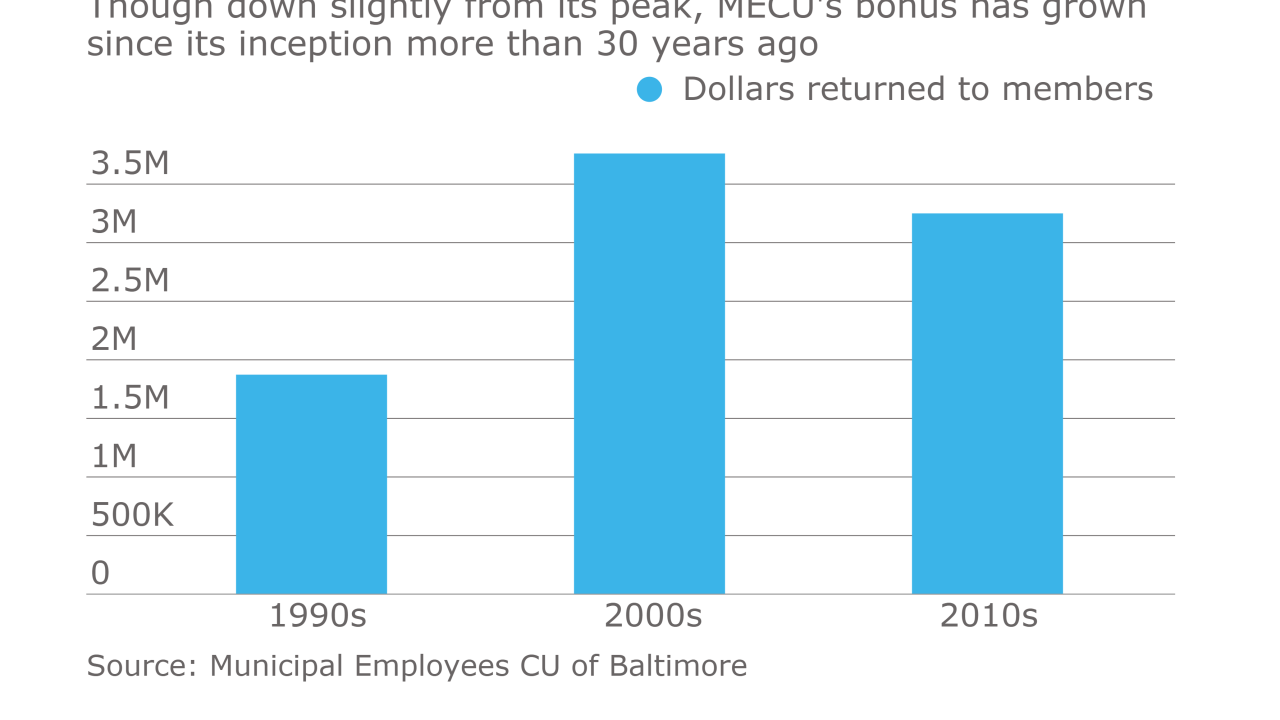 Municipal Employees Credit Union of Baltimore, annual bonus, cash back, reward