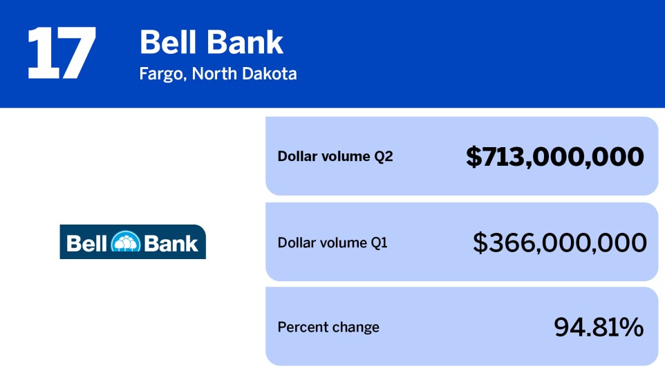 National Mortgage News_lenders with largest total origination volume Q2_17.jpg
