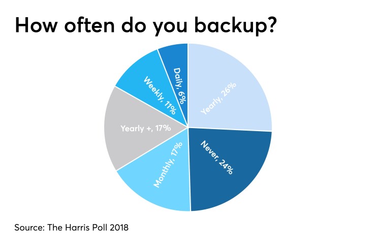 Data backup chart