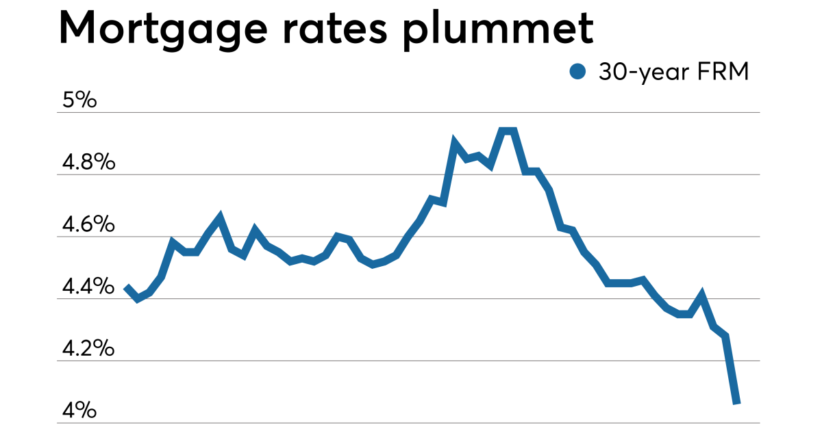 Average mortgage rates fall by most in a decade after FOMC decision