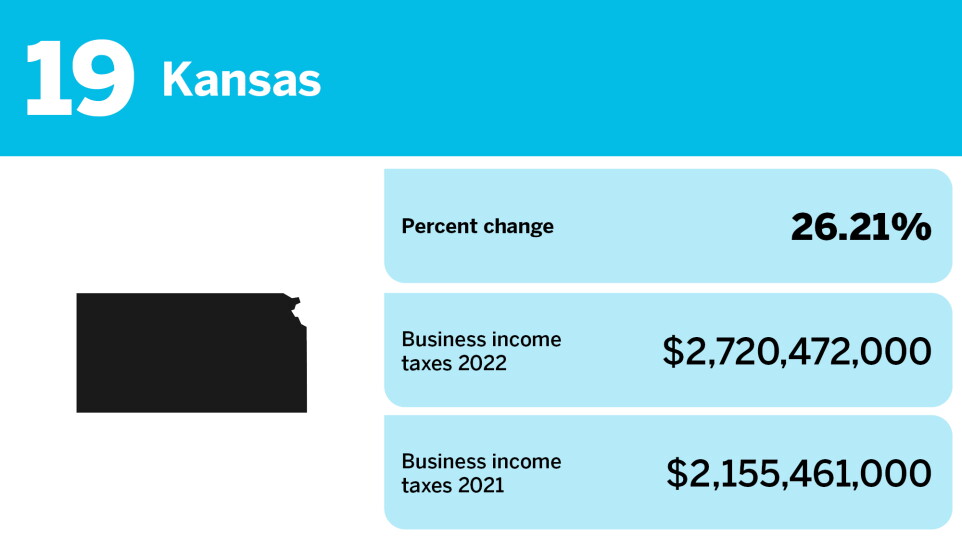 Accounting Today_changes in business income tax gross collections_Kansas_19.jpg