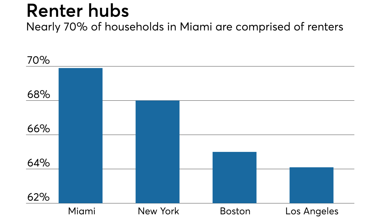 Renter households