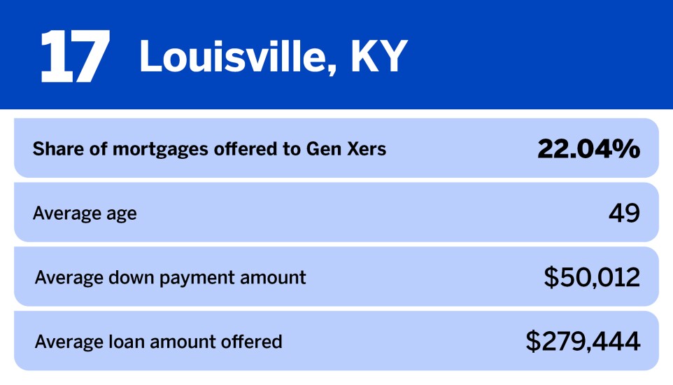 National Mortgage News_20 most popular metros for Gen X homebuyers__17.jpg