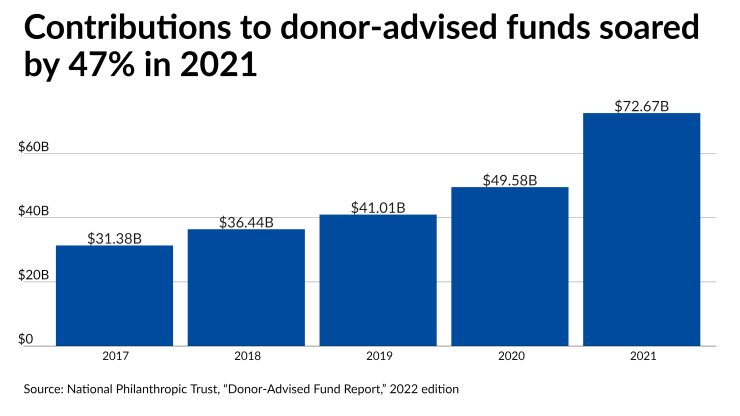 Contributions to donor-advised funds soared by 47% in 2021