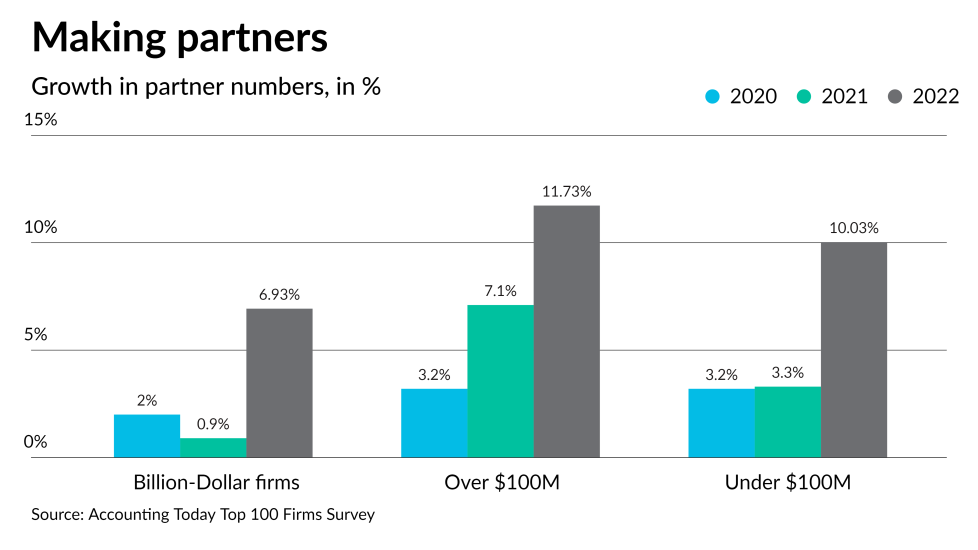 Inside the Top 100 Accounting Firms for 2023 | Accounting Today