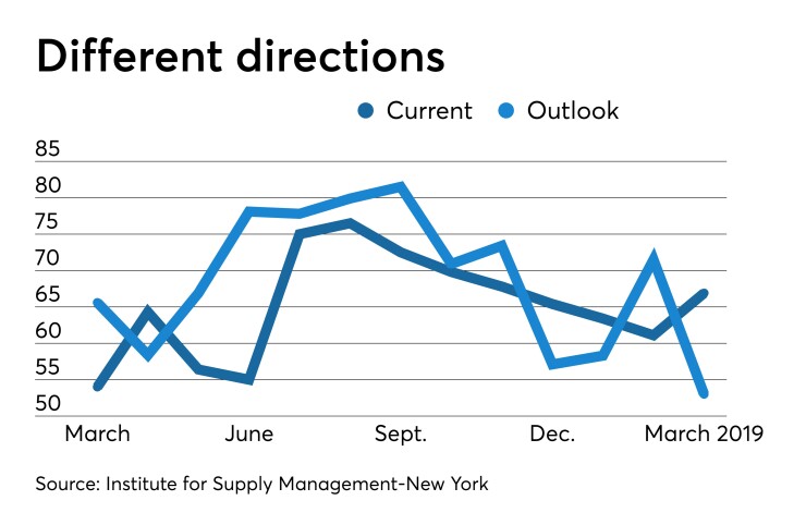 Institute for Supply Management-New York’s Report on Business index
