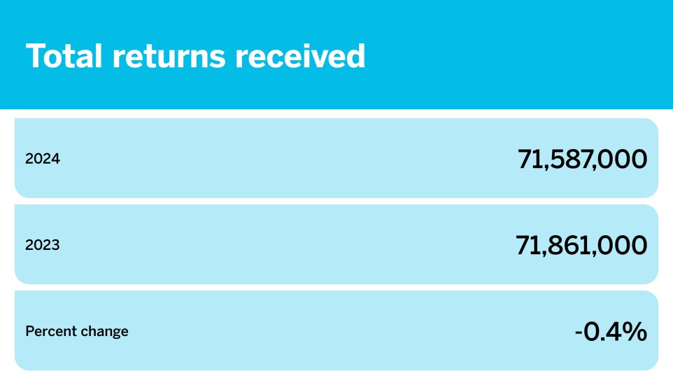 Tax season so far by the numbers - March 15_Total returns received_1.jpg