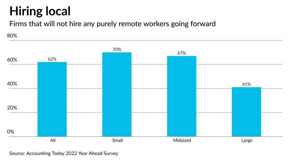 AT-120121-Year Ahead - Unwilling to hire remote workers CHART