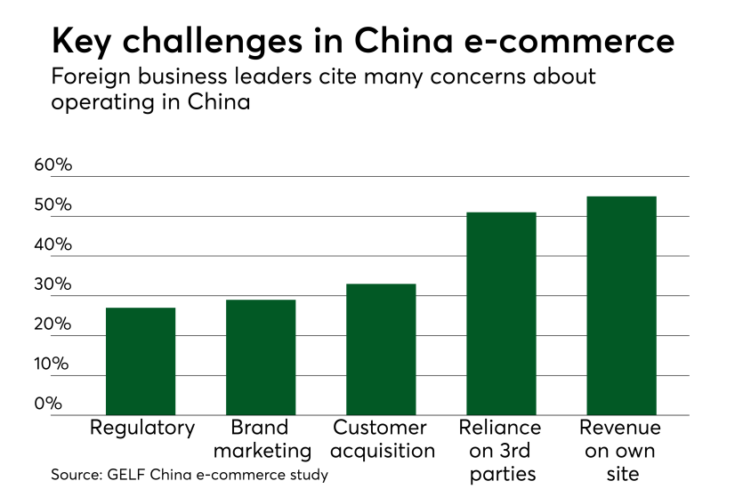 Chart: Key challenges in China e-commerce