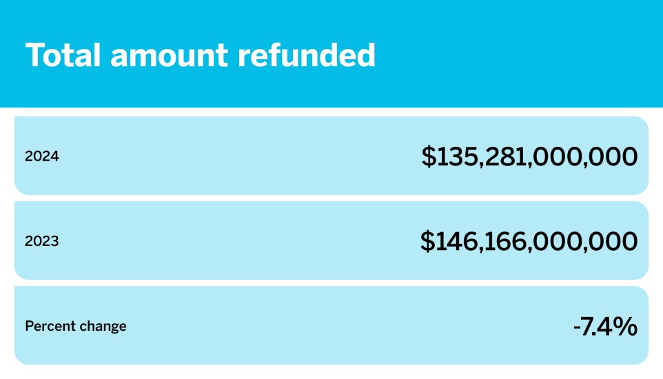 Accounting Today_The latest filing season data_Total amount refunded_8.jpg