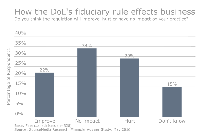 Only one-third of advisers fear DoL rule