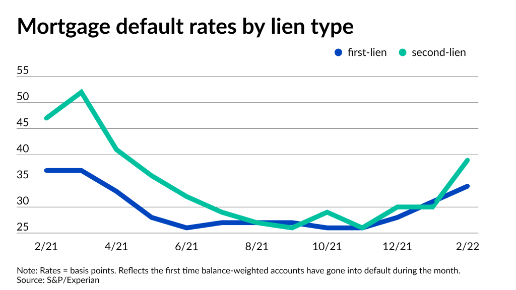 First-mortgage default rate rises to 11-month high | National Mortgage News