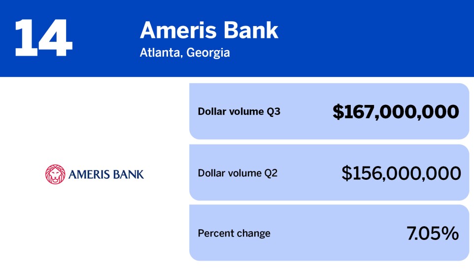 American Banker_banks with the largest wholesale mortgage volume in Q3_Ameris Bank_14.jpg