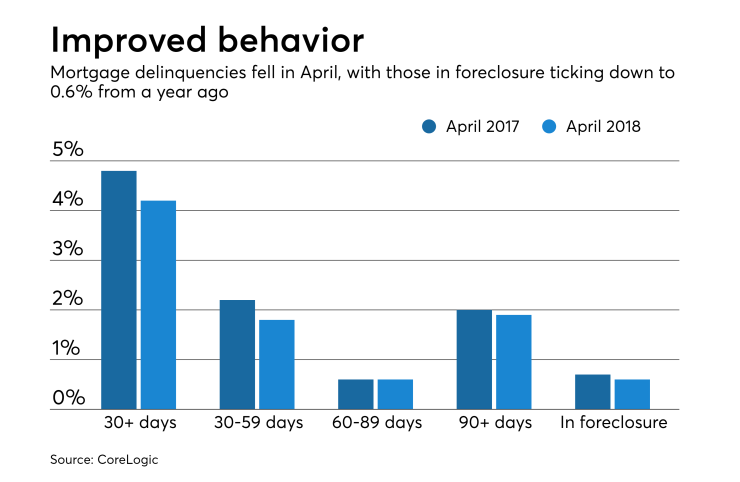 Mortgage delinquencies fall