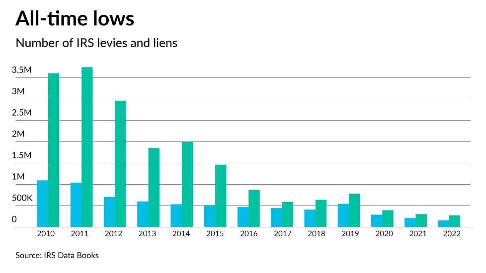 AT-091223-Buttonow-IRS Levies and Liens CHART