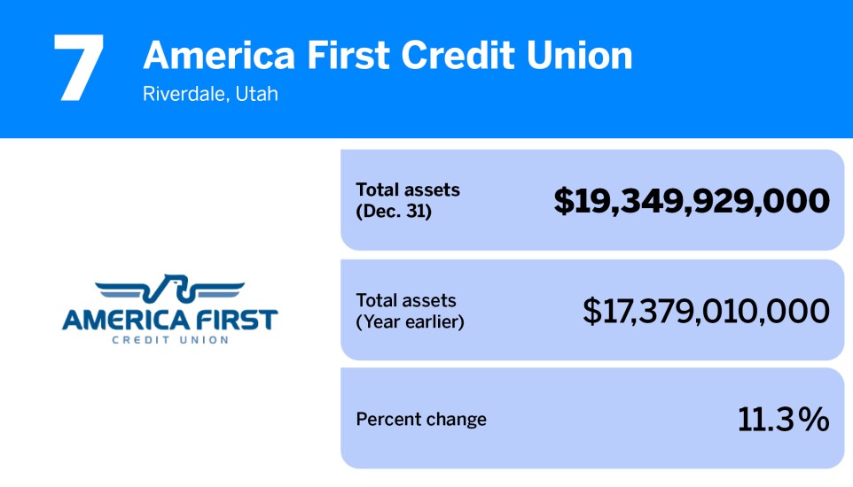 20 credit unions with the most assets | American Banker