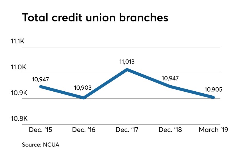 Total credit union branches reported to NCUA.