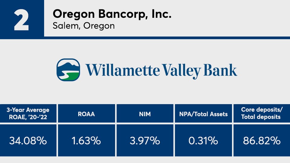 2_Top-Banks-Orego Bancorp.jpg